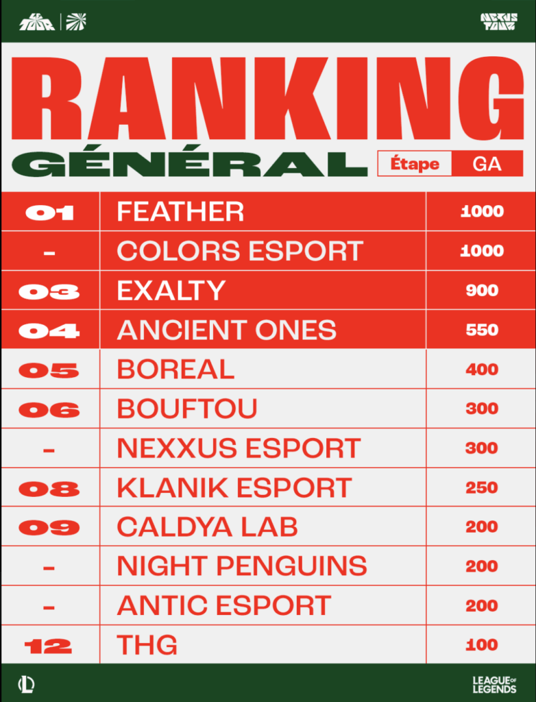 Classement nexus tour actualisé avec notre 2ème place